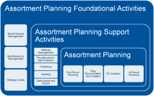 assortment planning